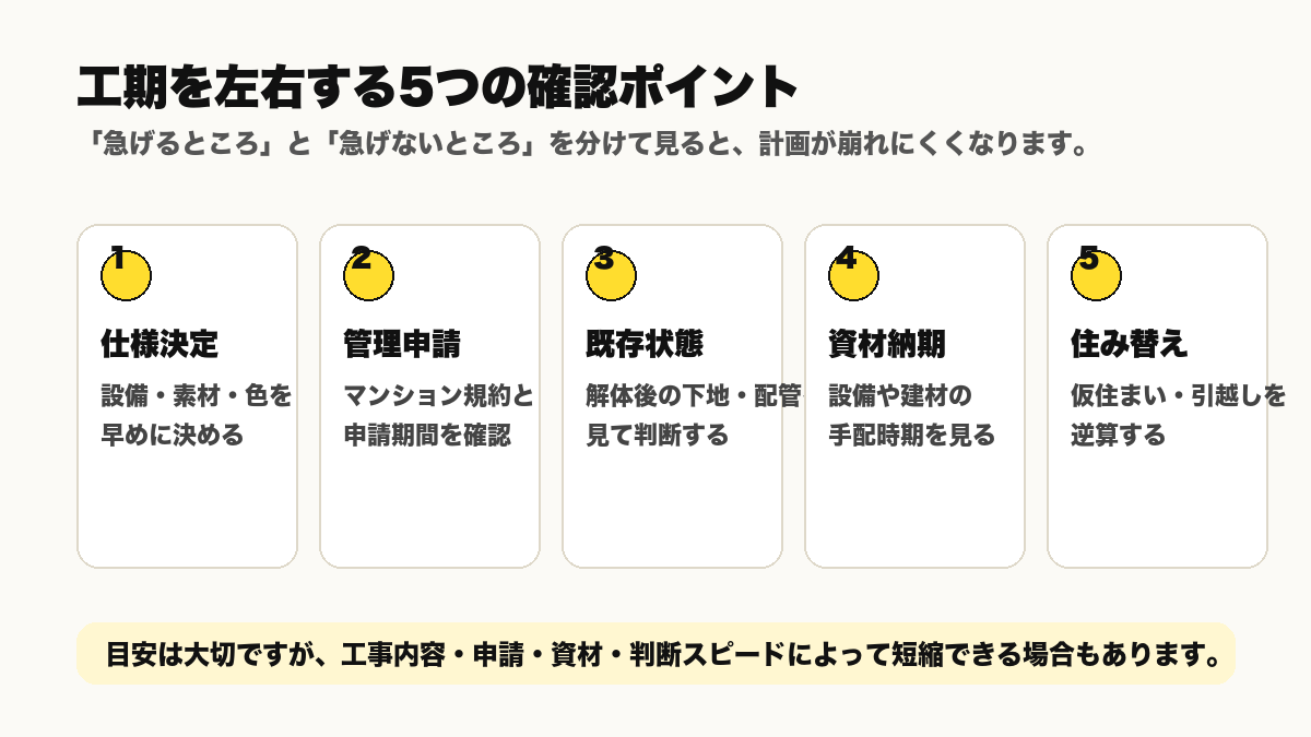 リノベーション工期を左右する仕様決定や管理申請など5つの確認ポイント図解