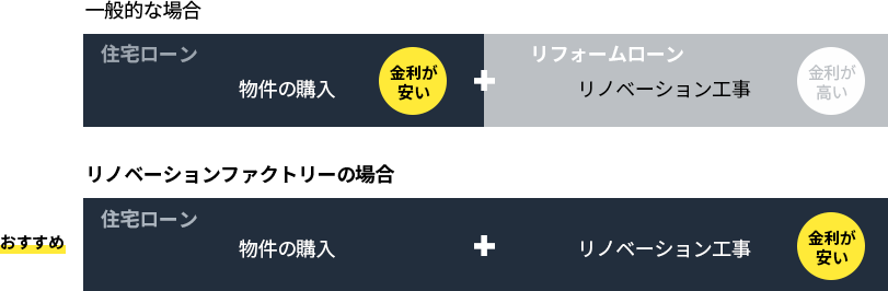 一般な場合 住宅ローン 物件の購入 金利が安い リフォームローン リノベーション工事 金利が高い おすすめ リノベーションファクトリーの場合 住宅ローン 物件の購入 リノベーション工事 金利が安い