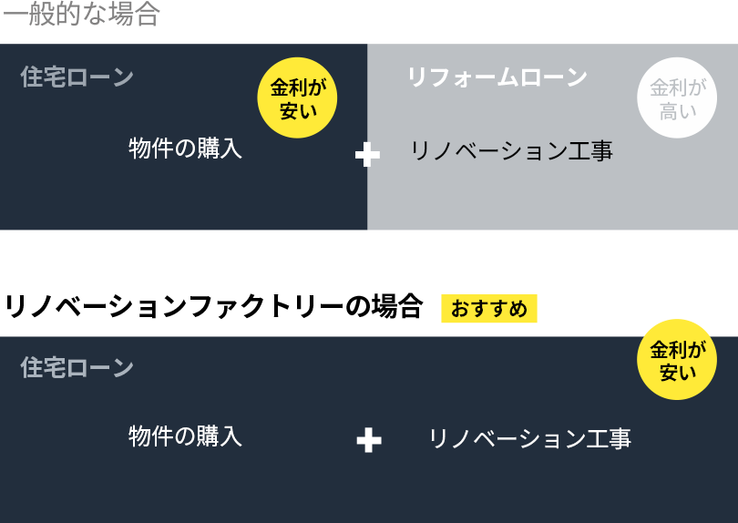 一般な場合 住宅ローン 物件の購入 金利が安い リフォームローン リノベーション工事 金利が高い おすすめ リノベーションファクトリーの場合 住宅ローン 物件の購入 リノベーション工事 金利が安い